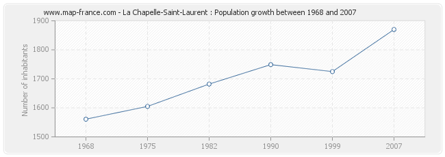 Population La Chapelle-Saint-Laurent